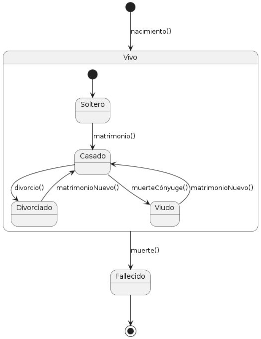 Zk Diagrama de Estados (Introducción, Ejemplo del Estado Civil de las Personas de Paraguay).png|400