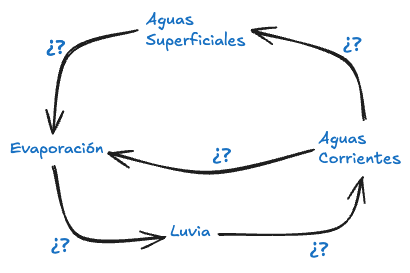 Zk Diagrama de Bucle Causal (Ejemplo del Ciclo de Vida del Agua) V1.png