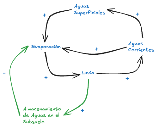 Zk Diagrama de Bucle Causal (Ejemplo del Ciclo de Vida del Agua) V2 con Nueva Variable-1.png