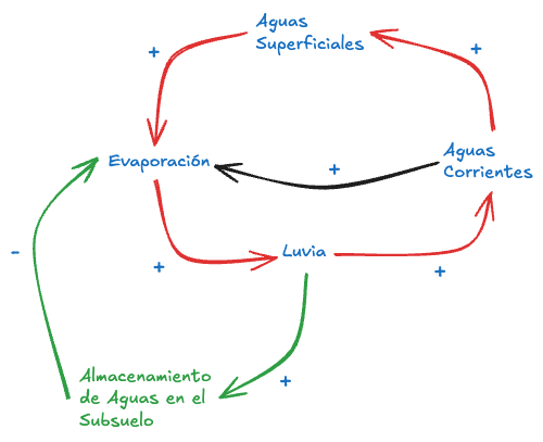Zk Diagrama de Bucle Causal (Ejemplo del Ciclo de Vida del Agua) V2 con Nueva Variable-2.png|200