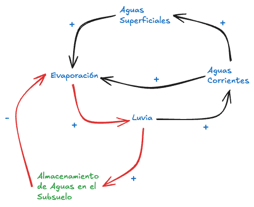 Zk Diagrama de Bucle Causal (Ejemplo del Ciclo de Vida del Agua) V2 con Nueva Variable-4.png|200