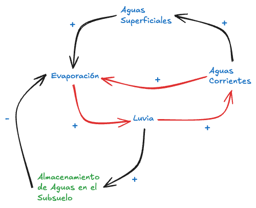Zk Diagrama de Bucle Causal (Ejemplo del Ciclo de Vida del Agua) V2 con Nueva Variable-5.png|200