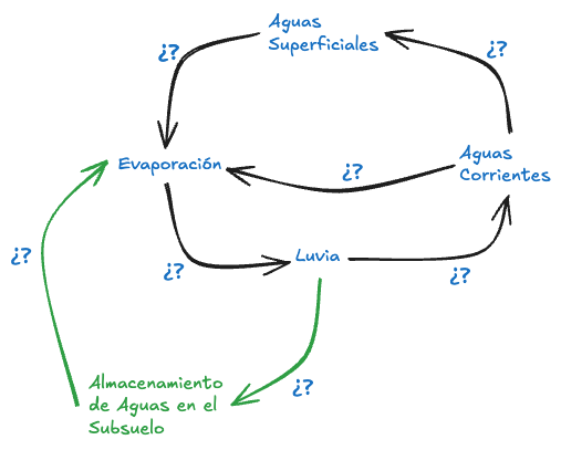 Zk Diagrama de Bucle Causal (Ejemplo del Ciclo de Vida del Agua) V2 con Nueva Variable.png