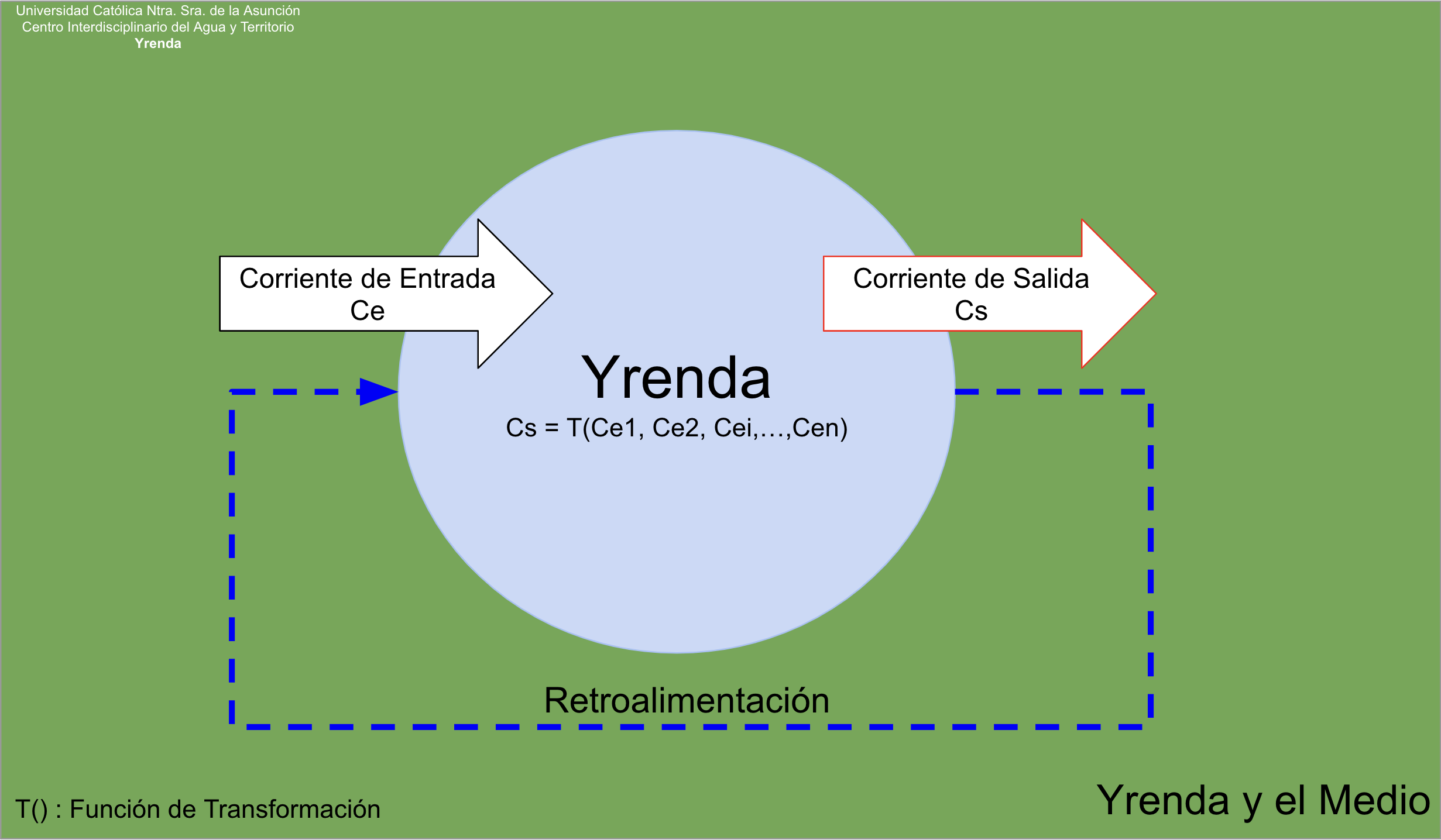 Zk Centro Interdisciplinario del Agua y el Territorio (CIAT) Yrenda.png